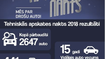 Uzstādīts “Tehniskās apskates nakts” apmeklētības rekords – pārbaudīti 2647 auto!