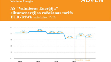 Valmierā saražo pēdējās trīs apkures sezonās lētāko siltumenerģiju