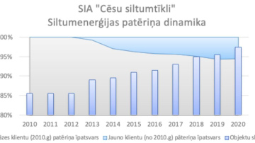 Eksperts: Centralizētā siltumapgāde garantē izdevīgus un drošus apkures risinājumus mājoklim