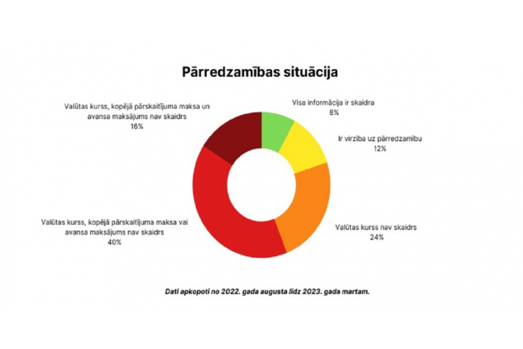 Pētījums: Eiropas bankas turpina slēpt komisijas maksu par starptautiskajiem maksājumiem