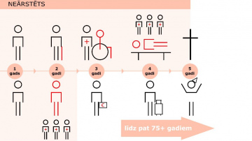 Pacientu organizācija: valsts politika ignorē veselības aprūpi