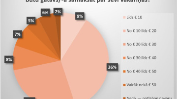 Aptauja: iedzīvotāji pusdienām tērē līdz 10 eiro, vakariņām – 20 eiro