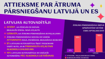 Eiropas pētījums: Salīdzinājumā ar citām Eiropas valstīm autovadītāji Latvijā biežāk pārsniedz atļauto braukšanas ātrumu