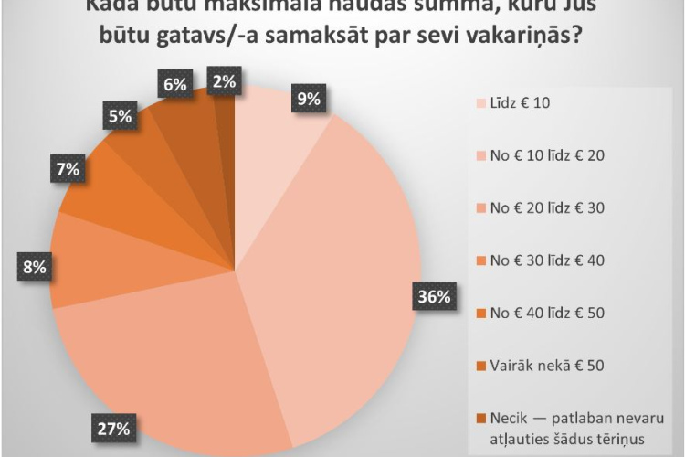 Aptauja: iedzīvotāji pusdienām tērē līdz 10 eiro, vakariņām – 20 eiro