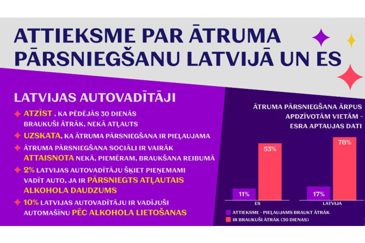 Eiropas pētījums: Salīdzinājumā ar citām Eiropas valstīm autovadītāji Latvijā biežāk pārsniedz atļauto braukšanas ātrumu