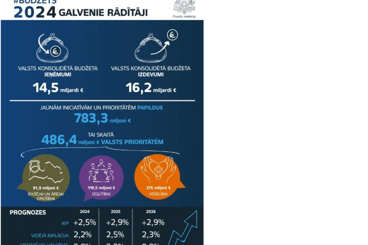 Budžets2024 iesniegts izskatīšanai valdībā