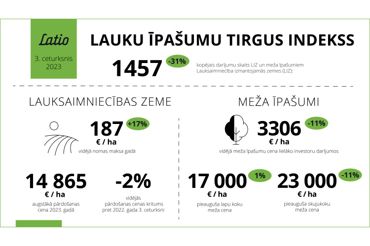 Ekonomiskā situācija Eiropā negatīvi ietekmē Latvijas meža īpašumu tirgu