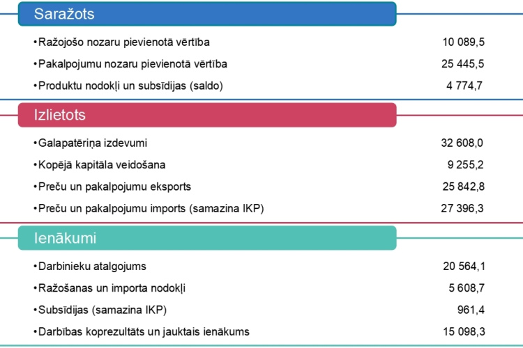 IKP faktiskajās cenās 2023. gadā bija 40 309,7 milj. EUR