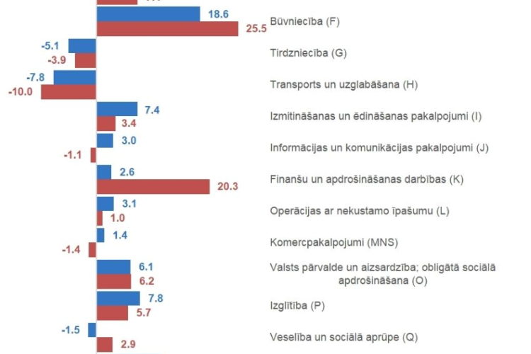 IKP izmaiņas pa darbības veidiem 2023. gadā un 2023. gada 4. ceturksnī
(%, pret iepriekšējā gada attiecīgo ceturksni vai iepriekšējo gadu)