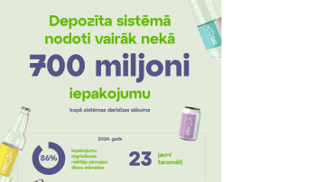 Depozīta sistēmā nodoti 700 miljoni dzērienu iepakojumu; gada pirmajos divos mēnešos atgriezti 86% taras