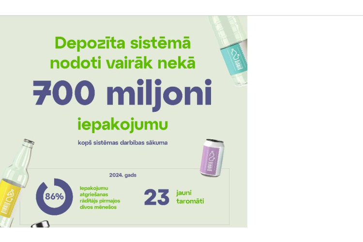 Depozīta sistēmā nodoti 700 miljoni dzērienu iepakojumu; gada pirmajos divos mēnešos atgriezti 86% taras