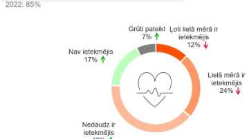 Kantar: 76% Latvijas iedzīvotāju karš Ukrainā ir negatīvi ietekmējis viņu emocionālo stāvokli
