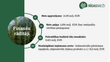 2023. gads uzņēmumā “RĪGAS MEŽI” –  turpinājums stabilai un ilgtspējīgai izaugsmei