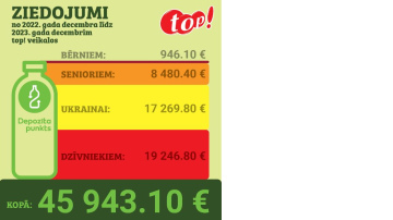 Reģionu top! depozīta punktos saziedoti teju 46 tūkstoši eiro un iegūts apbalvojums