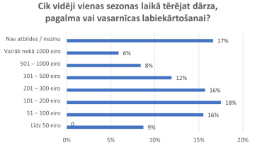 Dārza, pagalma vai vasarnīcas labiekārtošanai iedzīvotāji plāno tērēt līdz 200 eiro