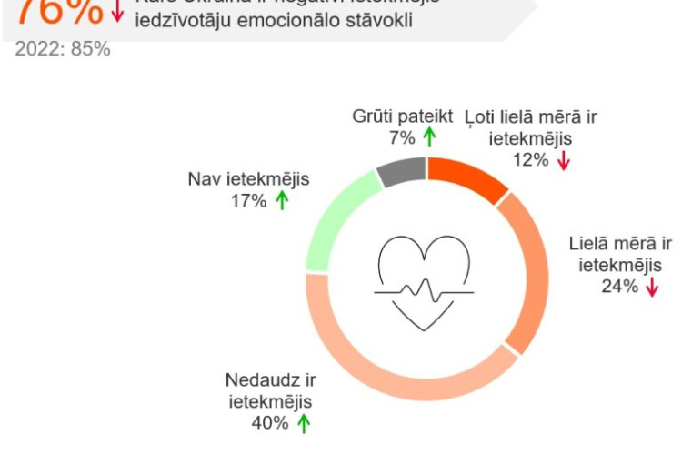 Kantar: 76% Latvijas iedzīvotāju karš Ukrainā ir negatīvi ietekmējis viņu emocionālo stāvokli