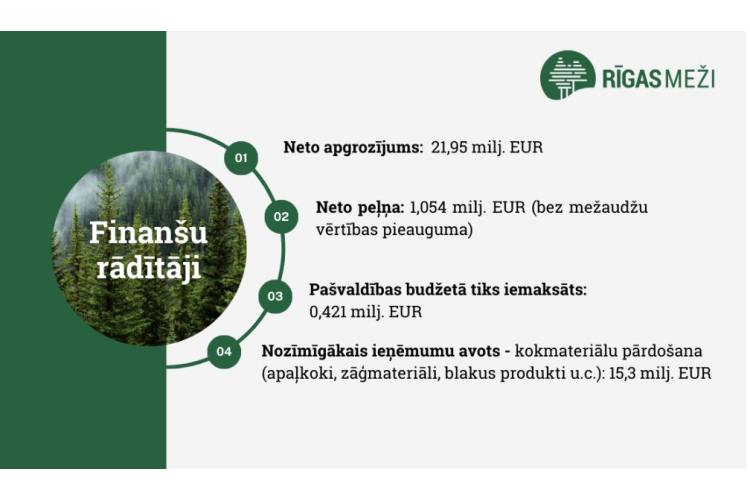 2023. gads uzņēmumā “RĪGAS MEŽI” – turpinājums stabilai un ilgtspējīgai izaugsmei