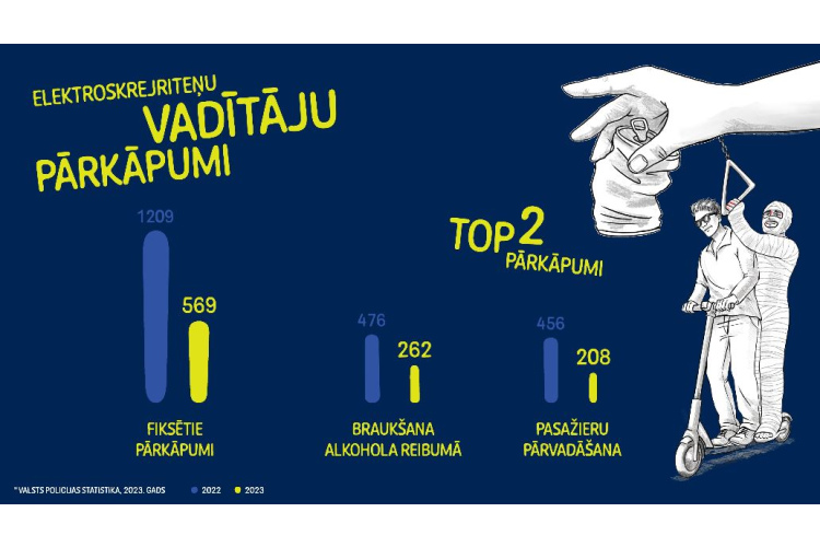 Šogad elektroskrejriteņu negadījumos jau 19 cietušie. Valsts policija sāk kampaņu “Ātrākais, kā nonākt slimnīcā”