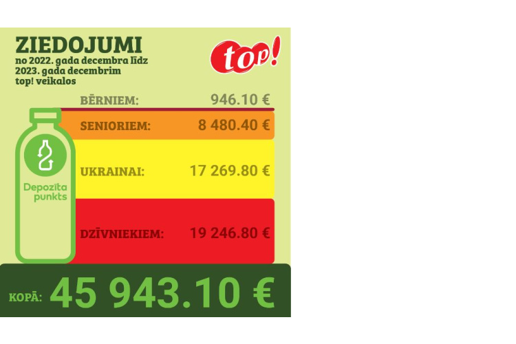 Reģionu top! depozīta punktos saziedoti teju 46 tūkstoši eiro un iegūts apbalvojums