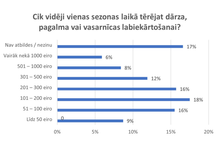 Dārza, pagalma vai vasarnīcas labiekārtošanai iedzīvotāji plāno tērēt līdz 200 eiro