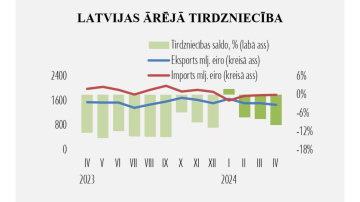 Paredzams, ka eksporta izaugsme atgriezīsies gada otrajā pusē