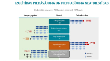 EM: Produktivitātes celšana ir priekšnosacījums labklājības pieaugumam, nepieciešama aktīva rīcība un mērķētas ...