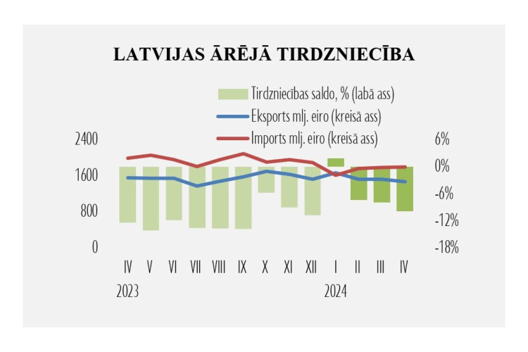 Paredzams, ka eksporta izaugsme atgriezīsies gada otrajā pusē
