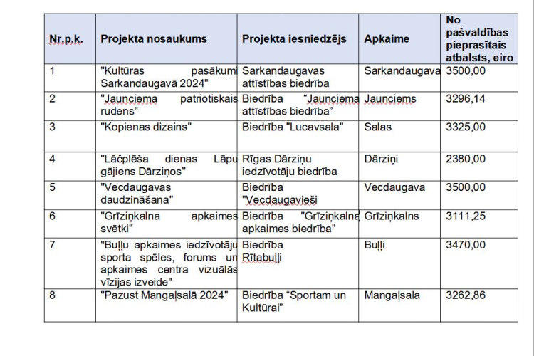 Konkursa otrā uzsaukuma rezultātu apkopojums, Rīgas domes dati