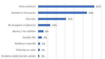 Aptauja: informāciju par medikamentiem 62% respondentu iegūst pie ārsta