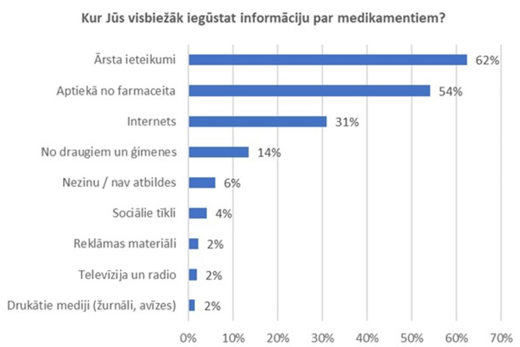 Aptauja: informāciju par medikamentiem 62% respondentu iegūst pie ārsta