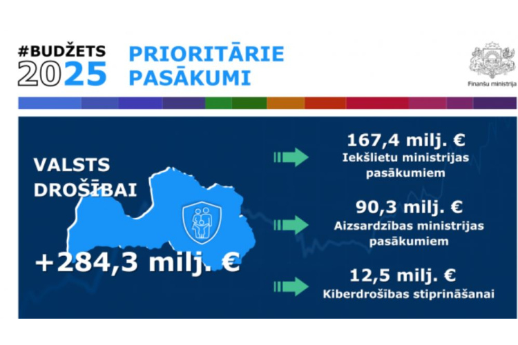 #Budžets2025: Ar grozījumiem Fiskālās disciplīnas likumā palielinās maksimāli pieļaujamo strukturālo deficītu