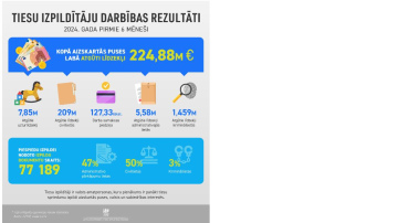 Tiesu izpildītāji 2024. gada pirmajos sešos mēnešos palīdzējuši atgūt gandrīz 225 miljonus eiro