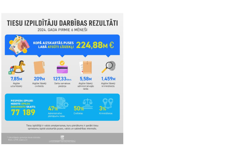 Tiesu izpildītāji 2024. gada pirmajos sešos mēnešos palīdzējuši atgūt gandrīz 225 miljonus eiro
