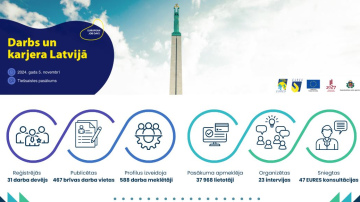 NVA un EURES tiešsaistes darba dienu ‘’Darbs un karjera Latvijā’’ Eiropas darba dienu platformā apmeklēja  37 968 unikāl