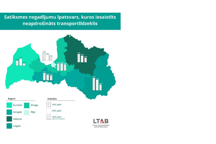 Samazinājies CSNg skaits, kas izraisīti ar neapdrošinātu transportlīdzekli