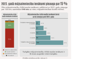 2023. gadā mājsaimniecību ienākumi pieauga par 14,6 %