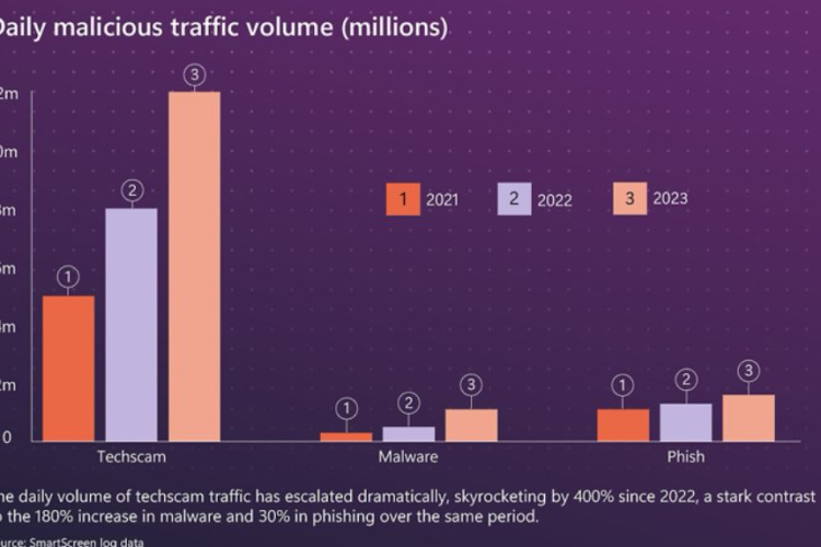 Microsoft Digital Defense Report.