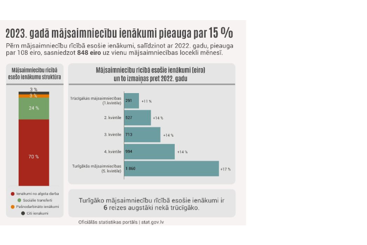 2023. gadā mājsaimniecību ienākumi pieauga par 14,6 %
